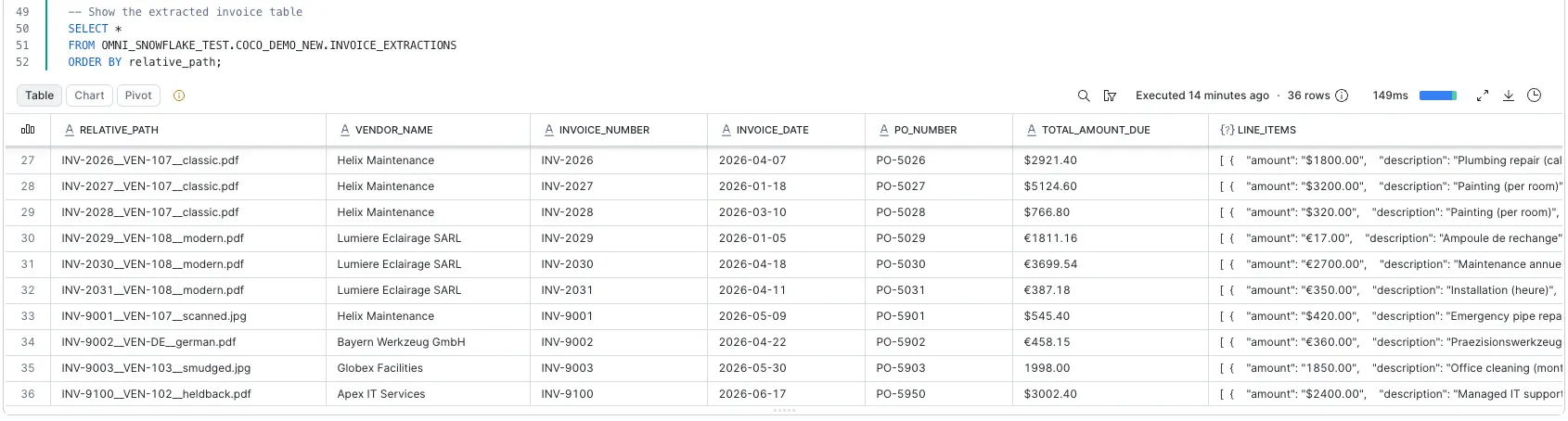 The INVOICE_EXTRACTIONS table: one row per invoice, with columns for vendor, invoice number, date, PO number, total due, and line items.